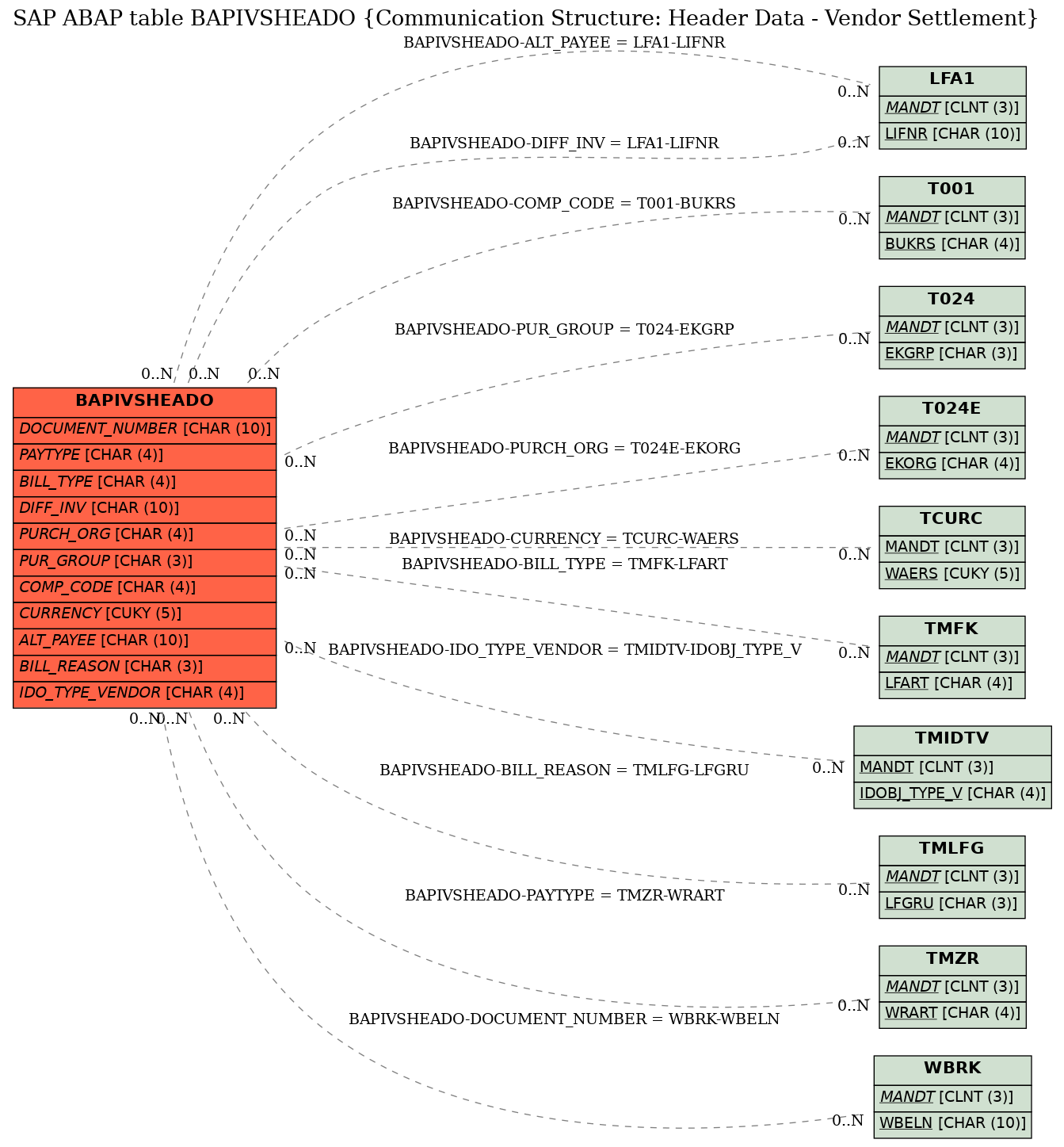 E-R Diagram for table BAPIVSHEADO (Communication Structure: Header Data - Vendor Settlement)