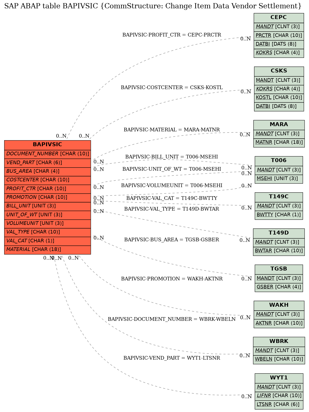 E-R Diagram for table BAPIVSIC (CommStructure: Change Item Data Vendor Settlement)