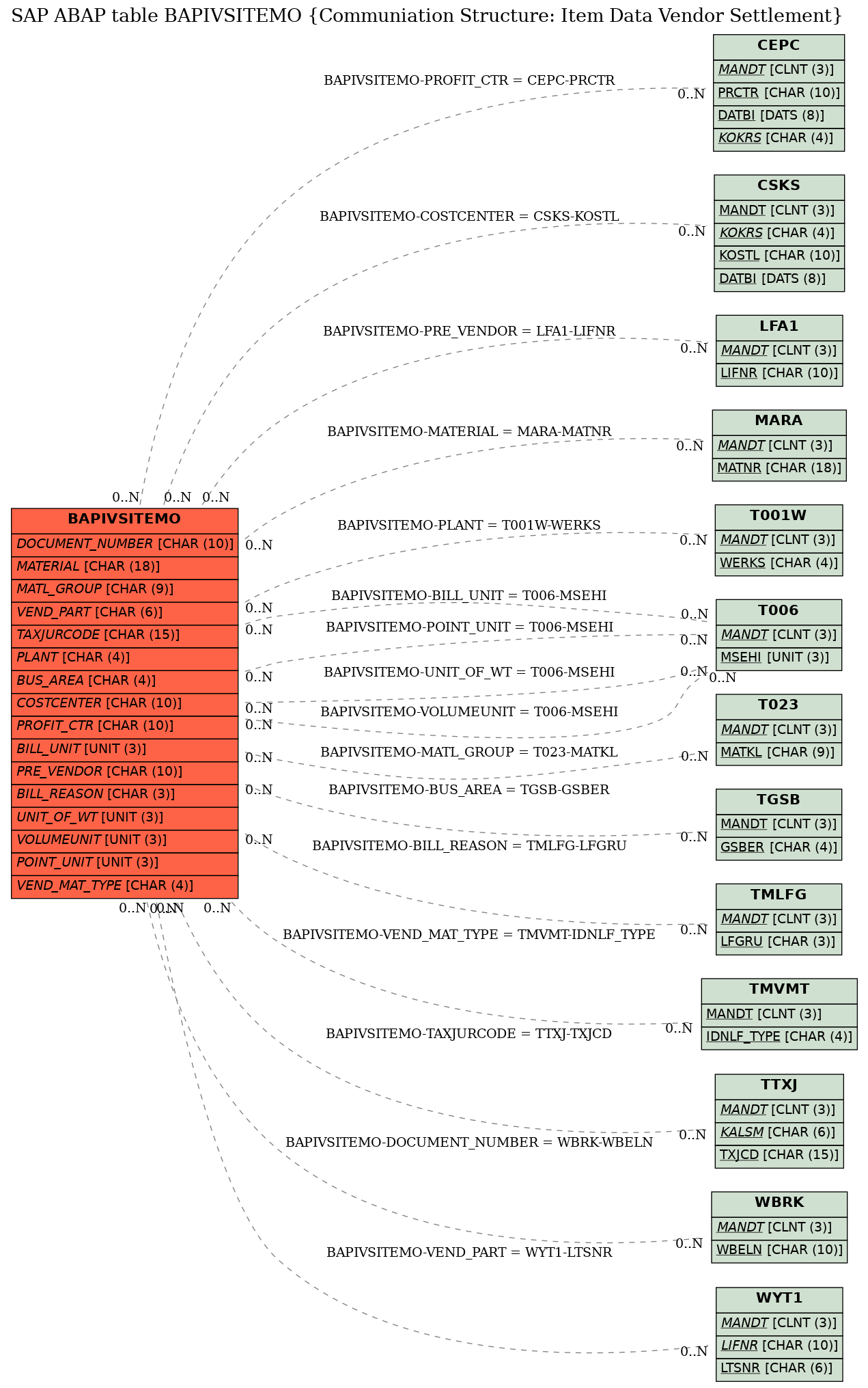 E-R Diagram for table BAPIVSITEMO (Communiation Structure: Item Data Vendor Settlement)