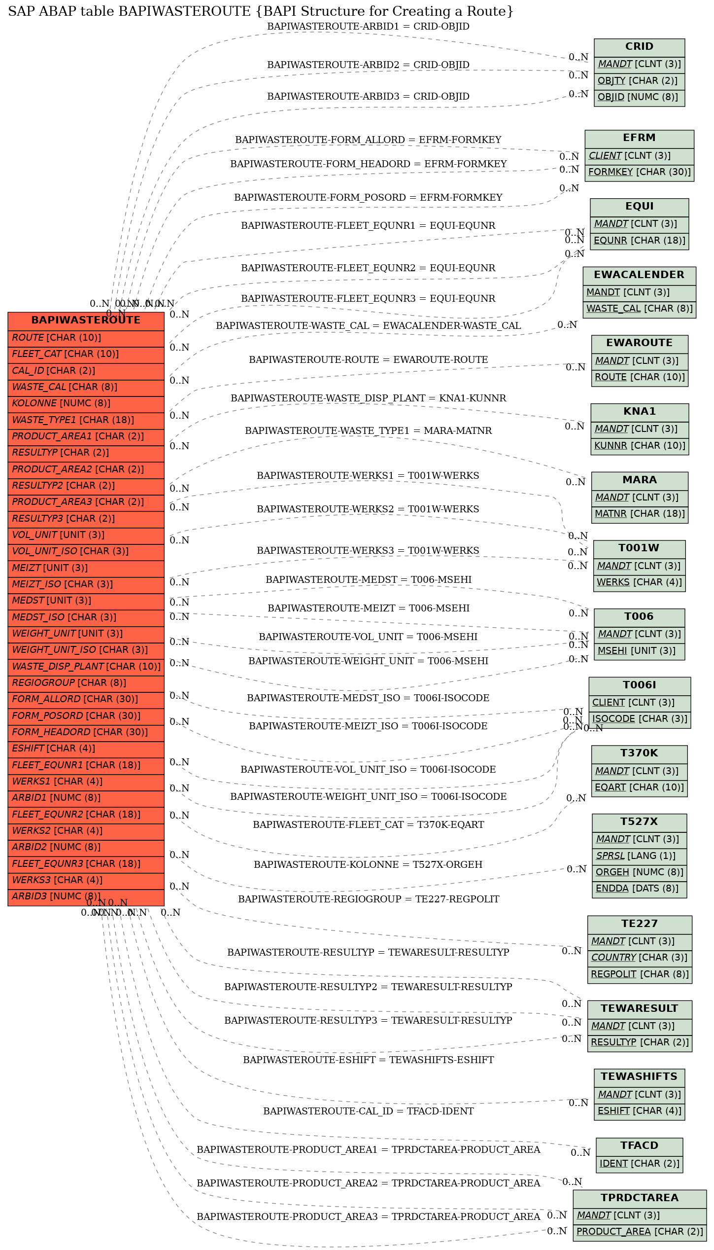 E-R Diagram for table BAPIWASTEROUTE (BAPI Structure for Creating a Route)