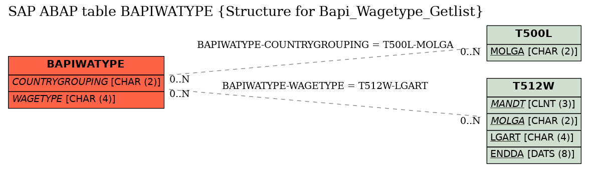 E-R Diagram for table BAPIWATYPE (Structure for Bapi_Wagetype_Getlist)