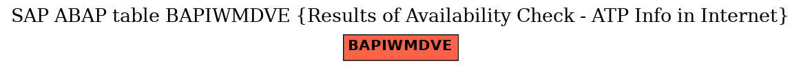 E-R Diagram for table BAPIWMDVE (Results of Availability Check - ATP Info in Internet)