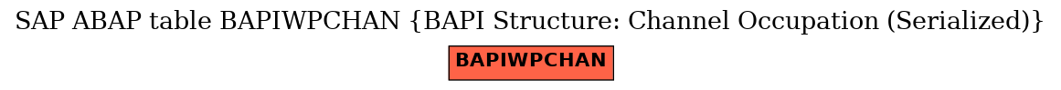 E-R Diagram for table BAPIWPCHAN (BAPI Structure: Channel Occupation (Serialized))