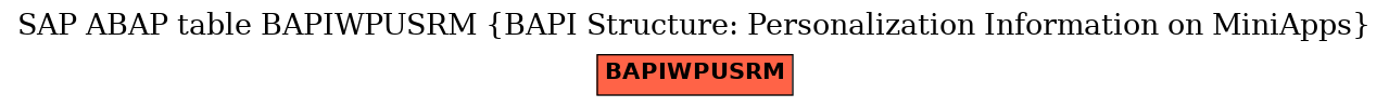 E-R Diagram for table BAPIWPUSRM (BAPI Structure: Personalization Information on MiniApps)