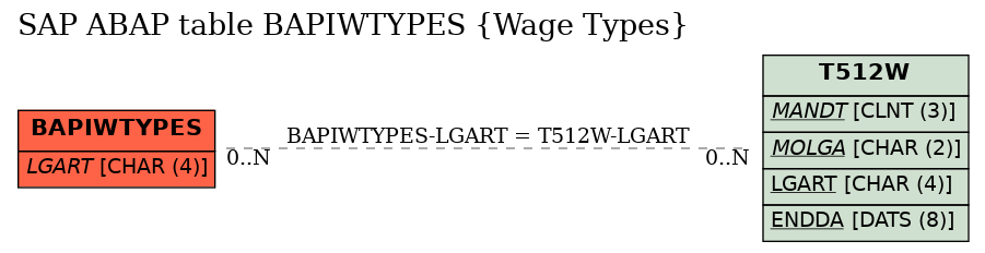 E-R Diagram for table BAPIWTYPES (Wage Types)