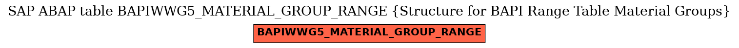 E-R Diagram for table BAPIWWG5_MATERIAL_GROUP_RANGE (Structure for BAPI Range Table Material Groups)