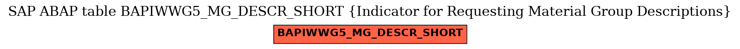 E-R Diagram for table BAPIWWG5_MG_DESCR_SHORT (Indicator for Requesting Material Group Descriptions)