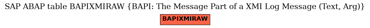 E-R Diagram for table BAPIXMIRAW (BAPI: The Message Part of a XMI Log Message (Text, Arg))