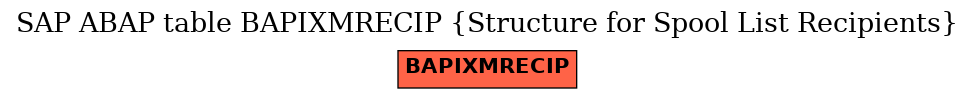 E-R Diagram for table BAPIXMRECIP (Structure for Spool List Recipients)