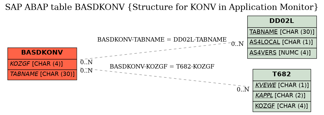 E-R Diagram for table BASDKONV (Structure for KONV in Application Monitor)