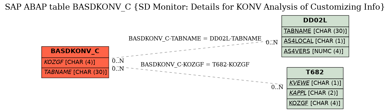 E-R Diagram for table BASDKONV_C (SD Monitor: Details for KONV Analysis of Customizing Info)