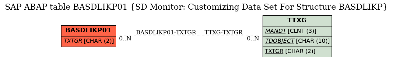 E-R Diagram for table BASDLIKP01 (SD Monitor: Customizing Data Set For Structure BASDLIKP)