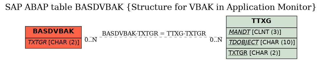 E-R Diagram for table BASDVBAK (Structure for VBAK in Application Monitor)