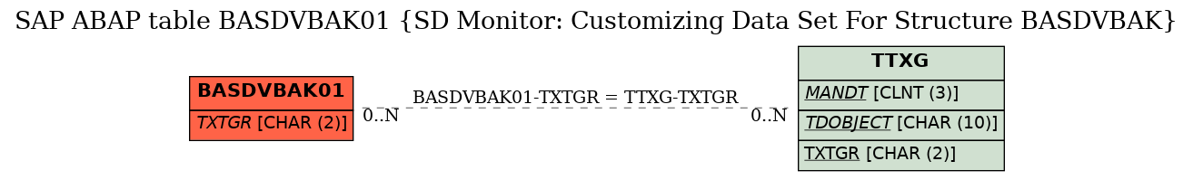 E-R Diagram for table BASDVBAK01 (SD Monitor: Customizing Data Set For Structure BASDVBAK)