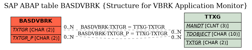 E-R Diagram for table BASDVBRK (Structure for VBRK Application Monitor)