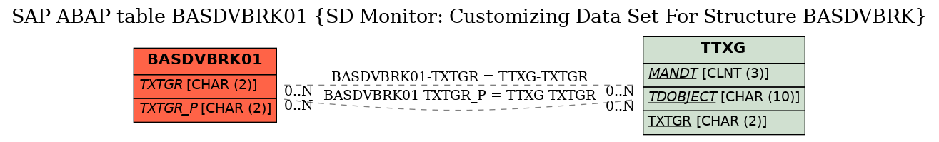 E-R Diagram for table BASDVBRK01 (SD Monitor: Customizing Data Set For Structure BASDVBRK)