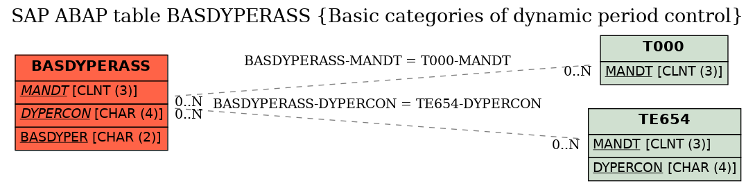 E-R Diagram for table BASDYPERASS (Basic categories of dynamic period control)