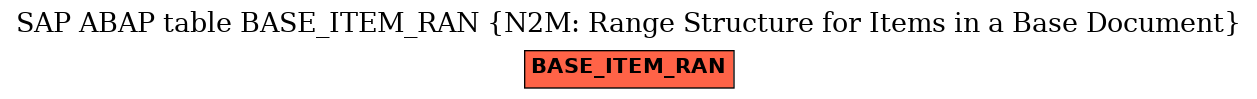 E-R Diagram for table BASE_ITEM_RAN (N2M: Range Structure for Items in a Base Document)