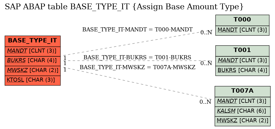 E-R Diagram for table BASE_TYPE_IT (Assign Base Amount Type)