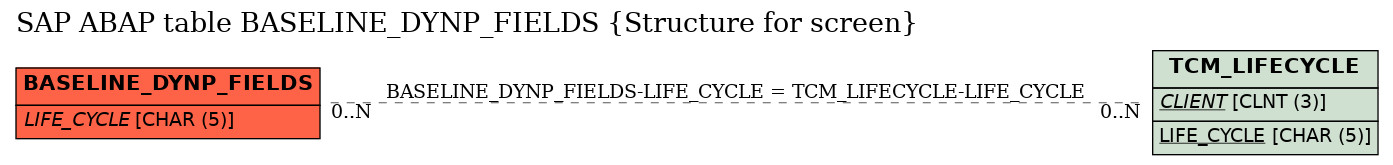 E-R Diagram for table BASELINE_DYNP_FIELDS (Structure for screen)