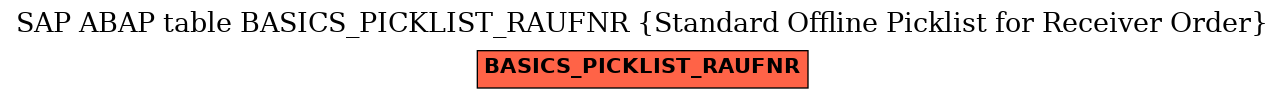 E-R Diagram for table BASICS_PICKLIST_RAUFNR (Standard Offline Picklist for Receiver Order)
