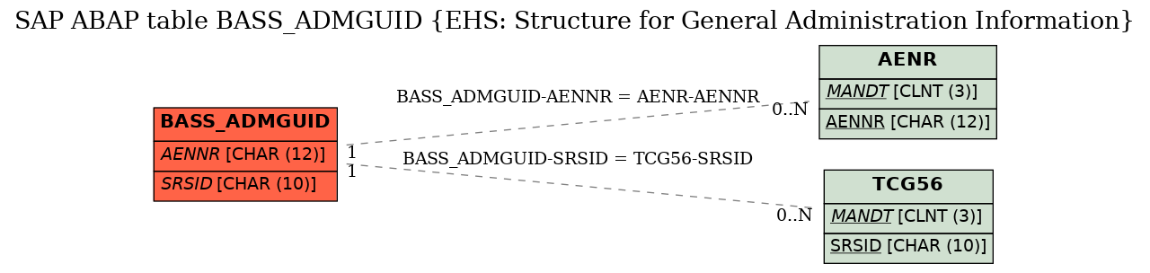 E-R Diagram for table BASS_ADMGUID (EHS: Structure for General Administration Information)