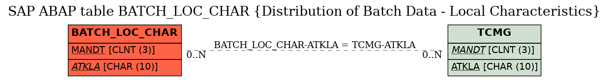 E-R Diagram for table BATCH_LOC_CHAR (Distribution of Batch Data - Local Characteristics)