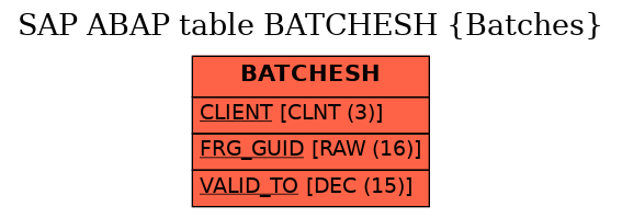 E-R Diagram for table BATCHESH (Batches)