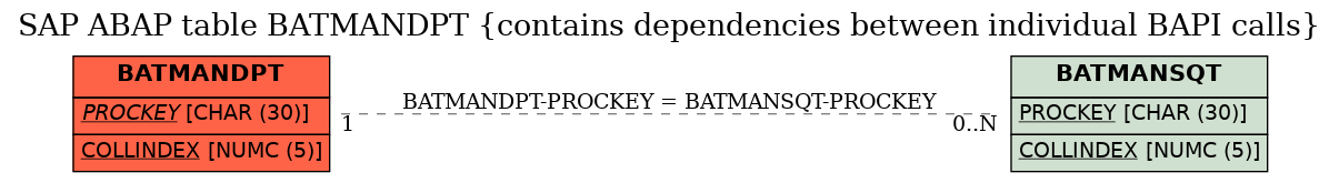 E-R Diagram for table BATMANDPT (contains dependencies between individual BAPI calls)