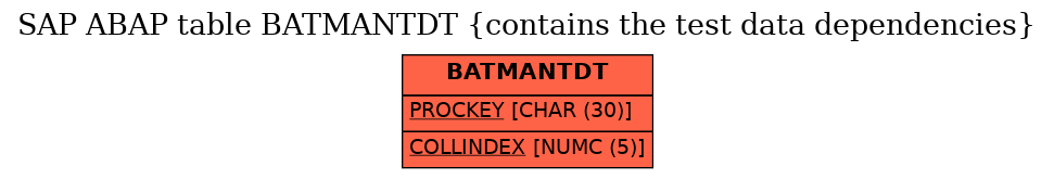 E-R Diagram for table BATMANTDT (contains the test data dependencies)