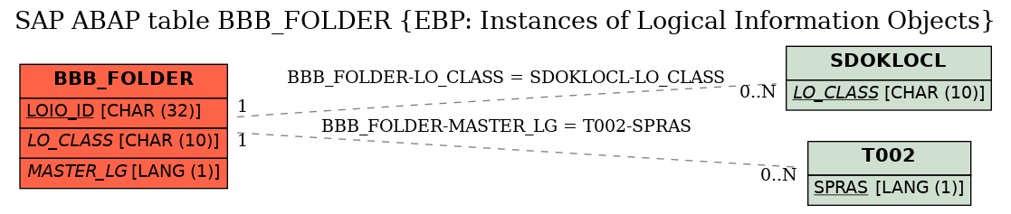 E-R Diagram for table BBB_FOLDER (EBP: Instances of Logical Information Objects)