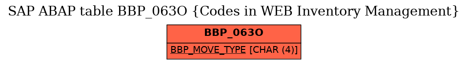 E-R Diagram for table BBP_063O (Codes in WEB Inventory Management)