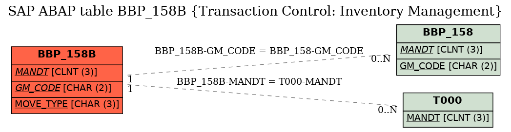 E-R Diagram for table BBP_158B (Transaction Control: Inventory Management)