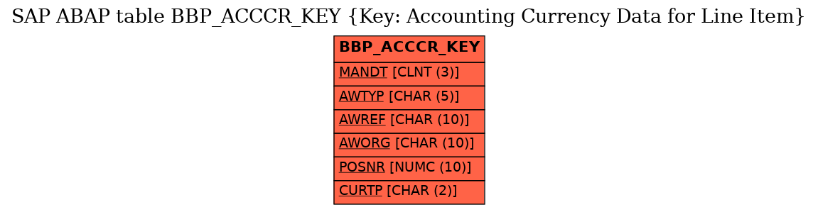 E-R Diagram for table BBP_ACCCR_KEY (Key: Accounting Currency Data for Line Item)