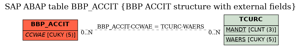E-R Diagram for table BBP_ACCIT (BBP ACCIT structure with external fields)