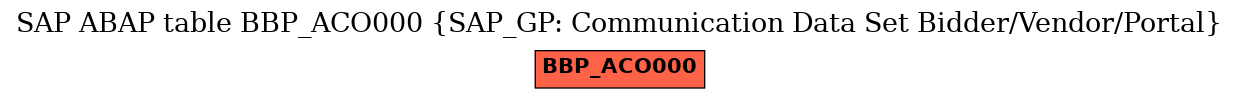 E-R Diagram for table BBP_ACO000 (SAP_GP: Communication Data Set Bidder/Vendor/Portal)
