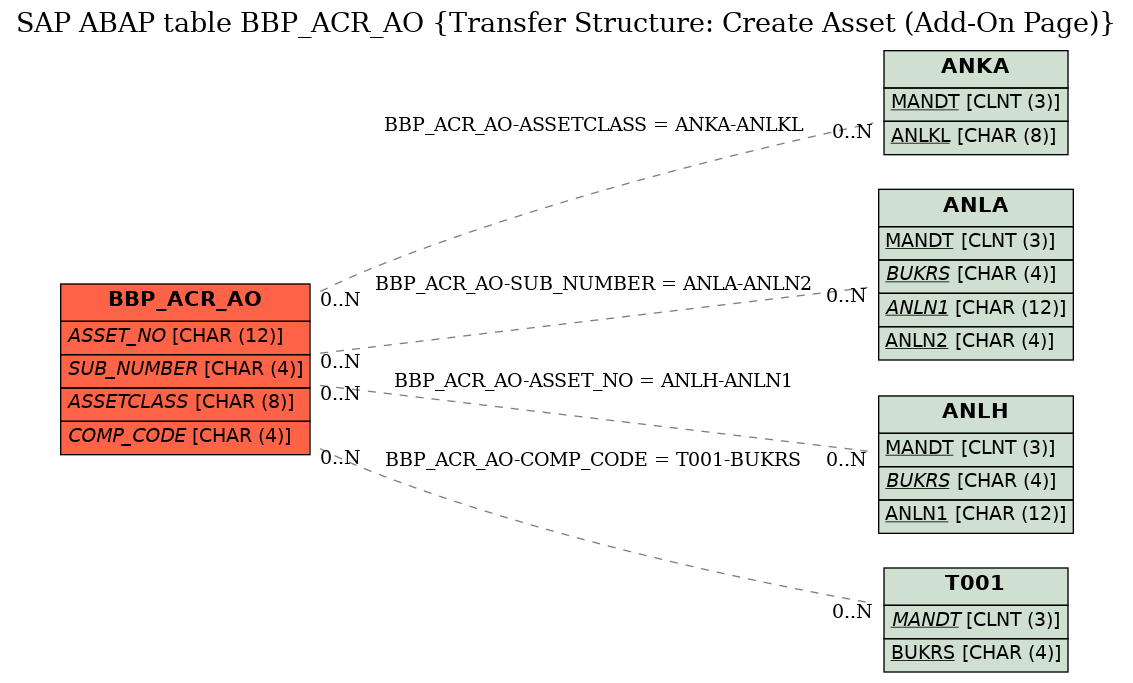 E-R Diagram for table BBP_ACR_AO (Transfer Structure: Create Asset (Add-On Page))