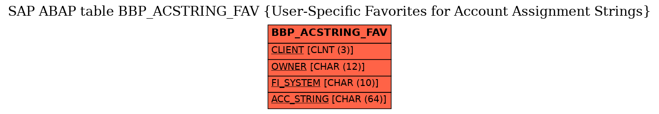 E-R Diagram for table BBP_ACSTRING_FAV (User-Specific Favorites for Account Assignment Strings)