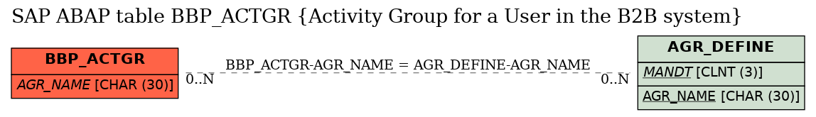 E-R Diagram for table BBP_ACTGR (Activity Group for a User in the B2B system)