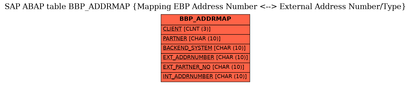 E-R Diagram for table BBP_ADDRMAP (Mapping EBP Address Number <--> External Address Number/Type)