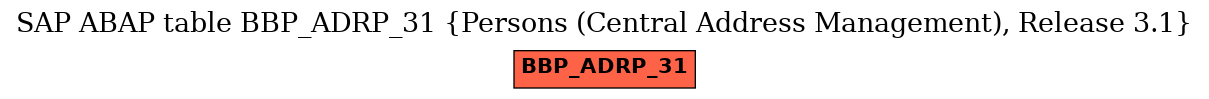 E-R Diagram for table BBP_ADRP_31 (Persons (Central Address Management), Release 3.1)