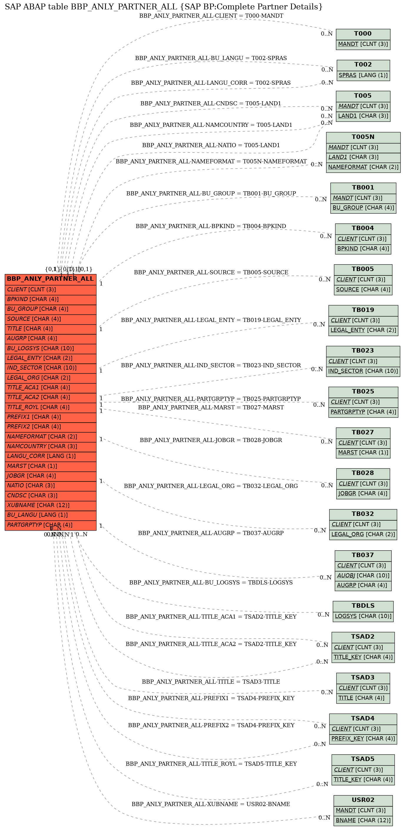 E-R Diagram for table BBP_ANLY_PARTNER_ALL (SAP BP:Complete Partner Details)