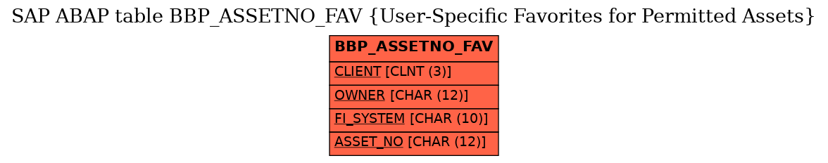 E-R Diagram for table BBP_ASSETNO_FAV (User-Specific Favorites for Permitted Assets)