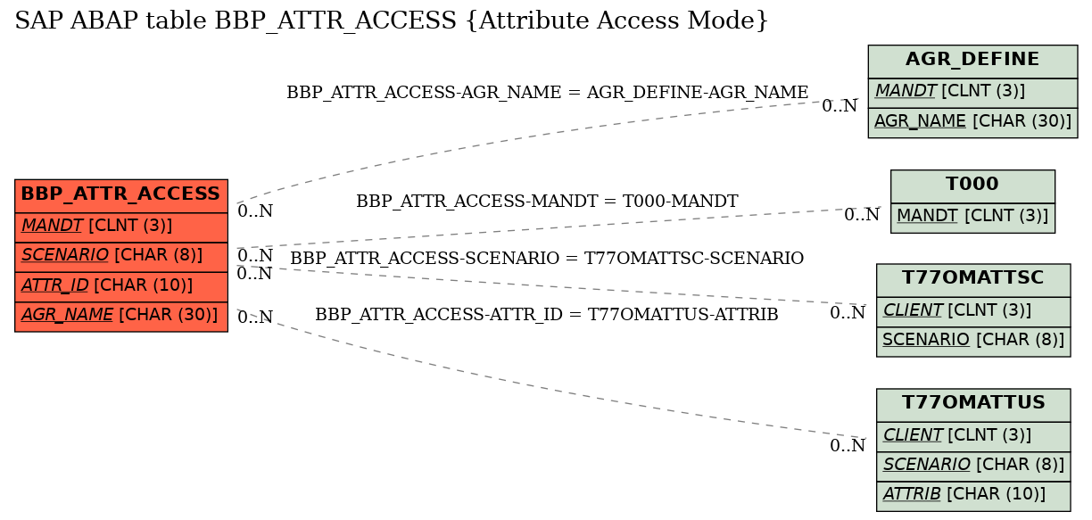E-R Diagram for table BBP_ATTR_ACCESS (Attribute Access Mode)