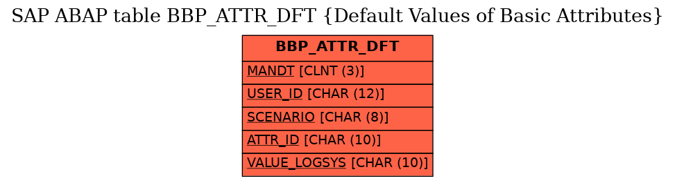 E-R Diagram for table BBP_ATTR_DFT (Default Values of Basic Attributes)