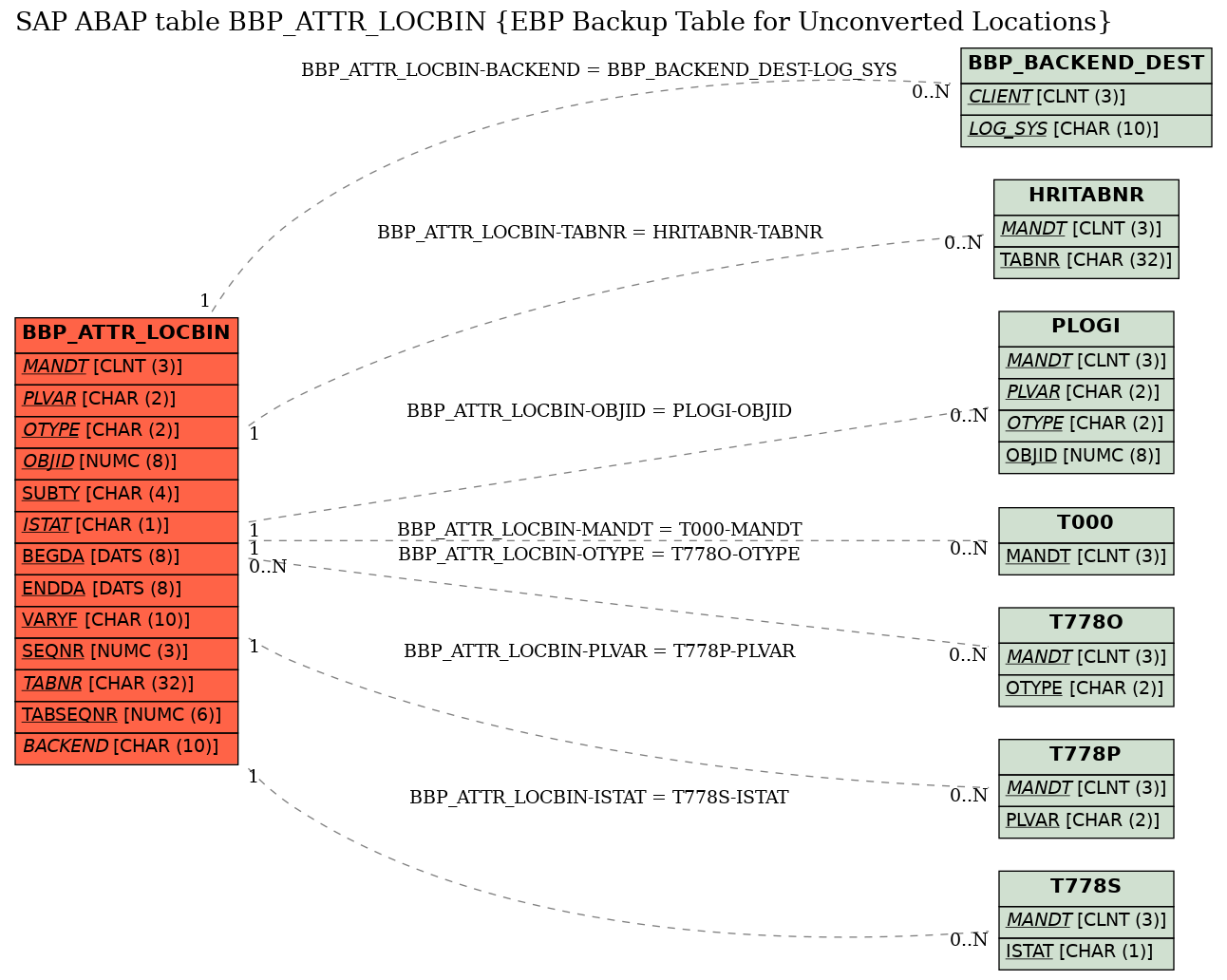 E-R Diagram for table BBP_ATTR_LOCBIN (EBP Backup Table for Unconverted Locations)