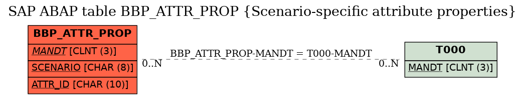 E-R Diagram for table BBP_ATTR_PROP (Scenario-specific attribute properties)