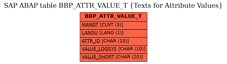E-R Diagram for table BBP_ATTR_VALUE_T (Texts for Attribute Values)
