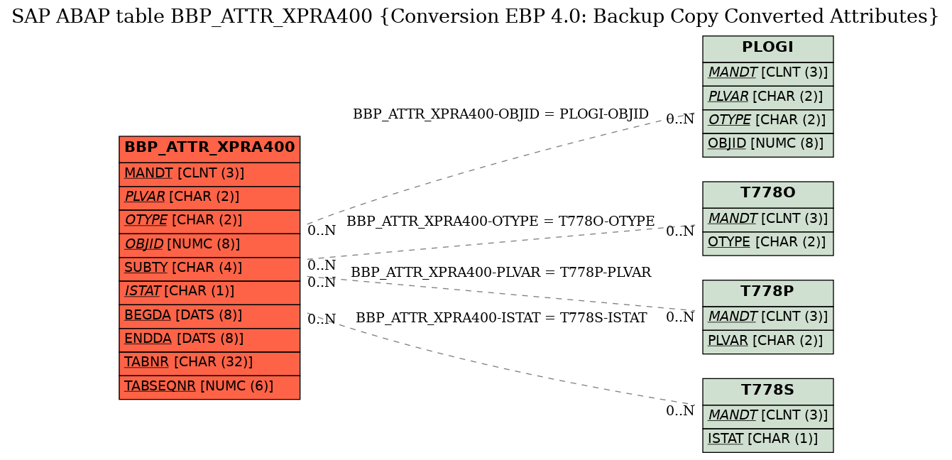 E-R Diagram for table BBP_ATTR_XPRA400 (Conversion EBP 4.0: Backup Copy Converted Attributes)