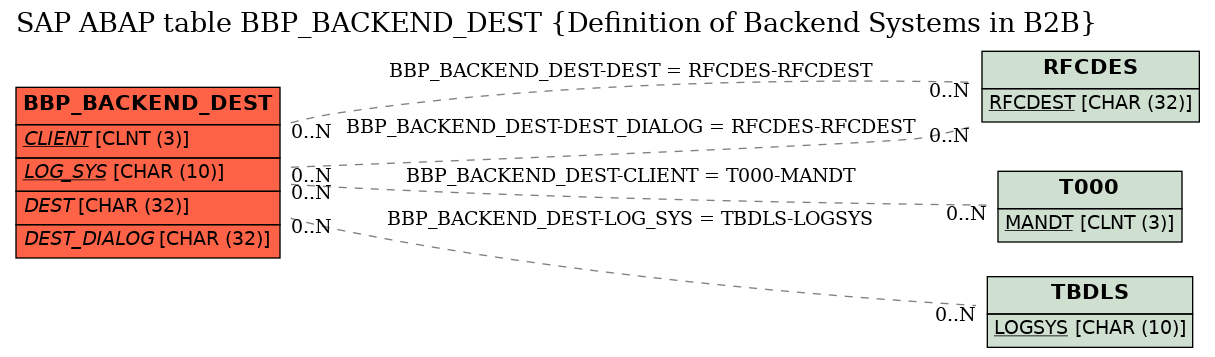 E-R Diagram for table BBP_BACKEND_DEST (Definition of Backend Systems in B2B)